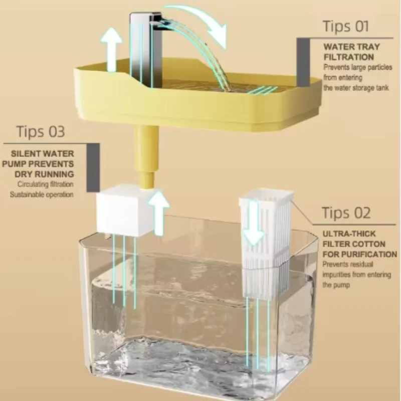 Usb-Katzenwasserbrunnen Mit Automatischem Filter, Transparenter, Trocken Brennender Umlaufspender, Inklusive Pumpe Für Katzen Usb-Katzenwasserbrunnen Mit Automatischem Filter, Transparenter, Trocken Brennender Umlaufspender, Inklusive Pumpe Für Katzen - Image 4