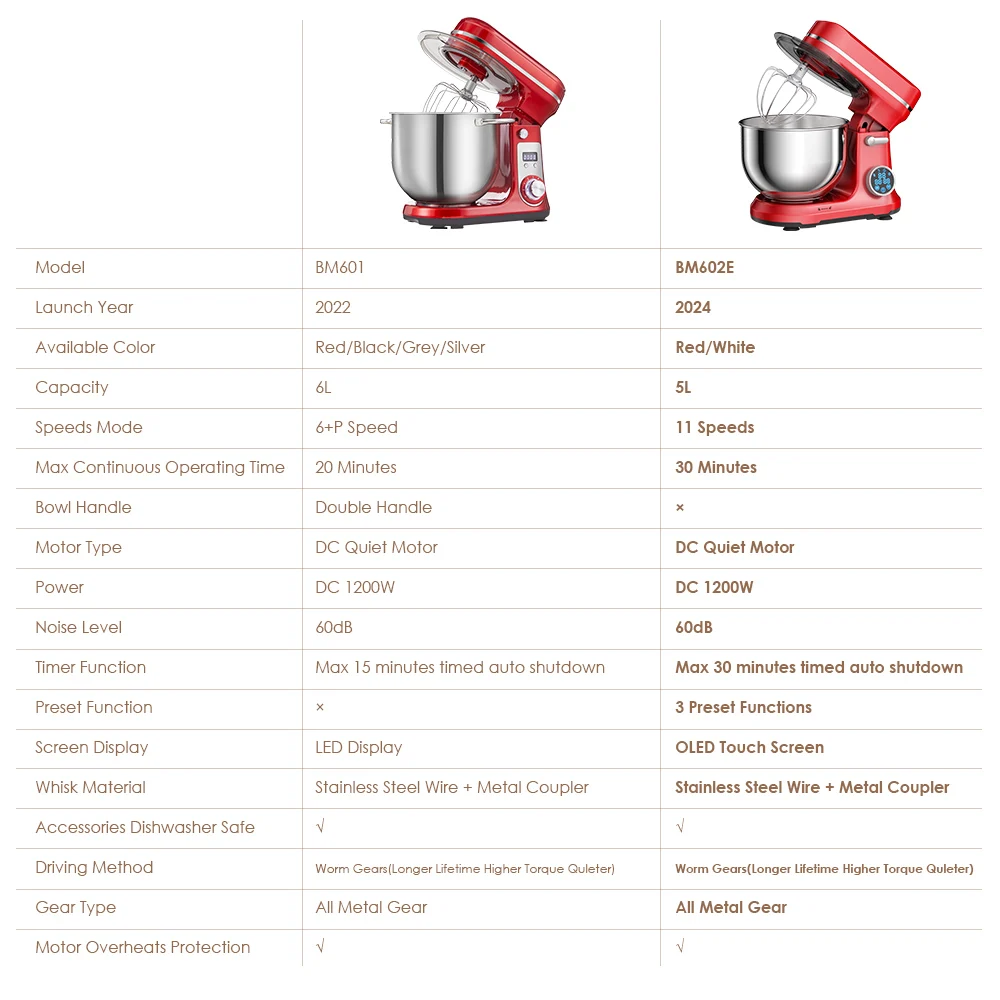 Biolomix Küchen-Lebensmittel-Standmixer, Mixer, Leiser Motor, Sahne-Ei-Schneebesen, Peitsche, Teigkneter, 6 Geschwindigkeiten, 1200 W, 6 L, Dc Biolomix Küchen-Lebensmittel-Standmixer, Mixer, Leiser Motor, Sahne-Ei-Schneebesen, Peitsche, Teigkneter, 6 Geschwindigkeiten, 1200 W, 6 L, Dc - Image 6